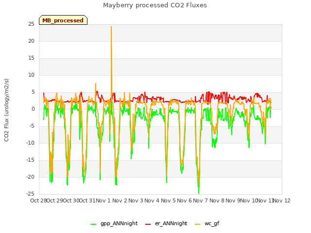 plot of Mayberry processed CO2 Fluxes