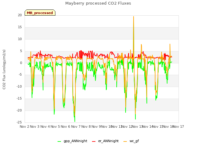 plot of Mayberry processed CO2 Fluxes