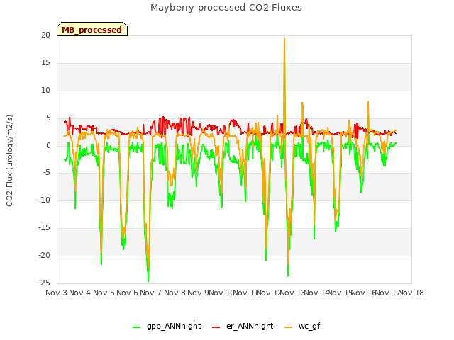 plot of Mayberry processed CO2 Fluxes