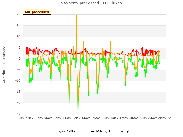 plot of Mayberry processed CO2 Fluxes