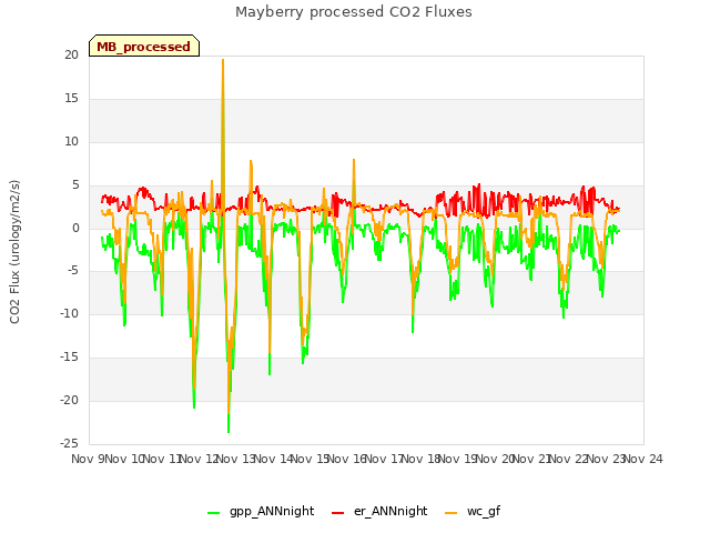 plot of Mayberry processed CO2 Fluxes