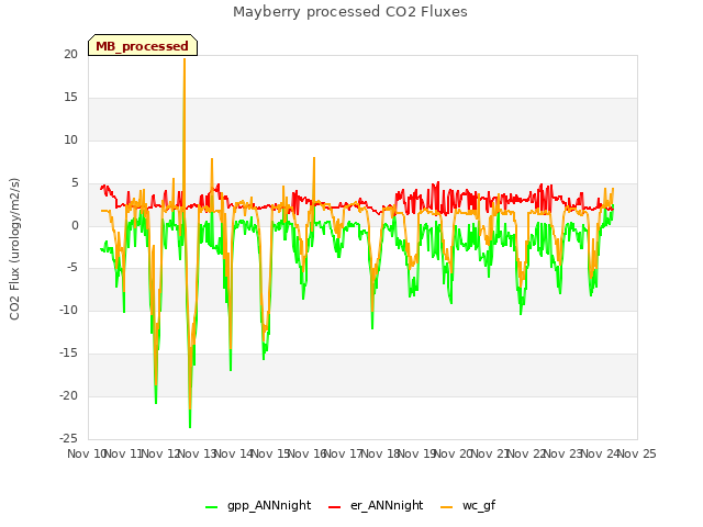 plot of Mayberry processed CO2 Fluxes