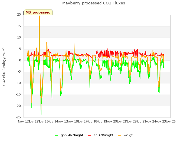 plot of Mayberry processed CO2 Fluxes