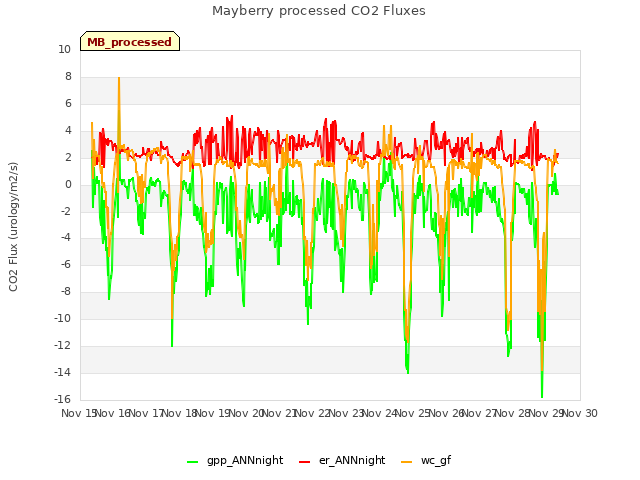 plot of Mayberry processed CO2 Fluxes