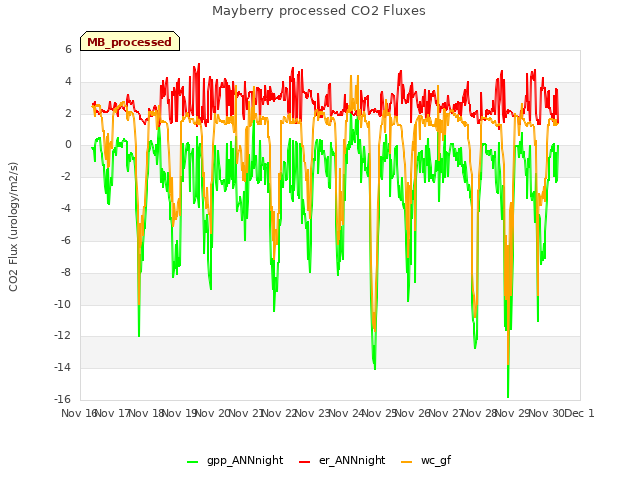 plot of Mayberry processed CO2 Fluxes