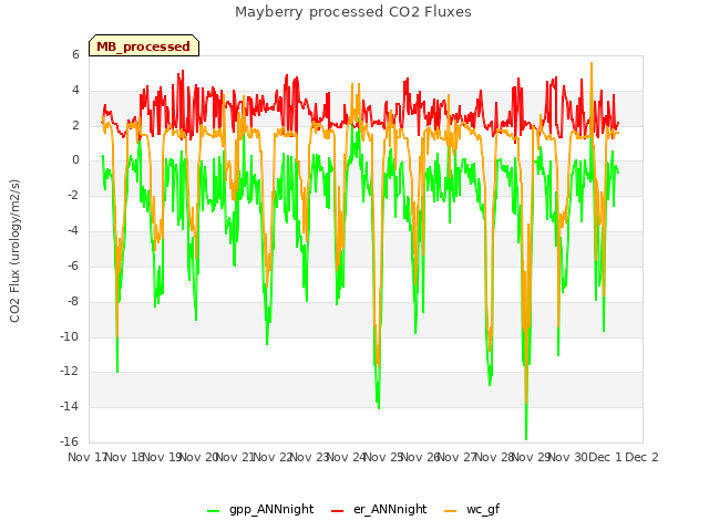 plot of Mayberry processed CO2 Fluxes