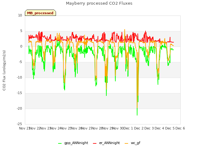 plot of Mayberry processed CO2 Fluxes