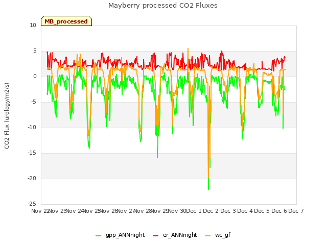 plot of Mayberry processed CO2 Fluxes