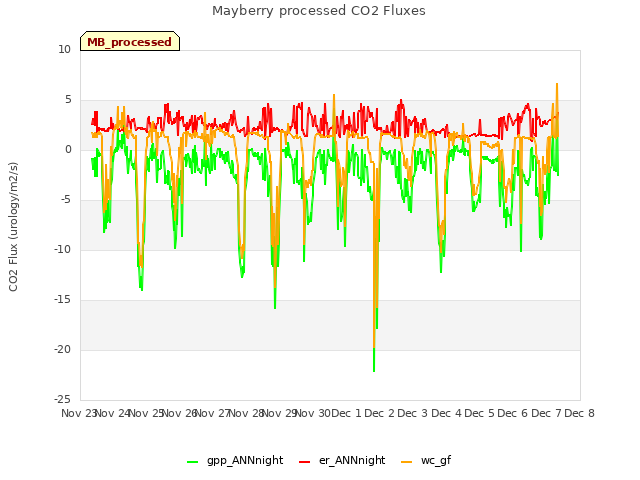 plot of Mayberry processed CO2 Fluxes