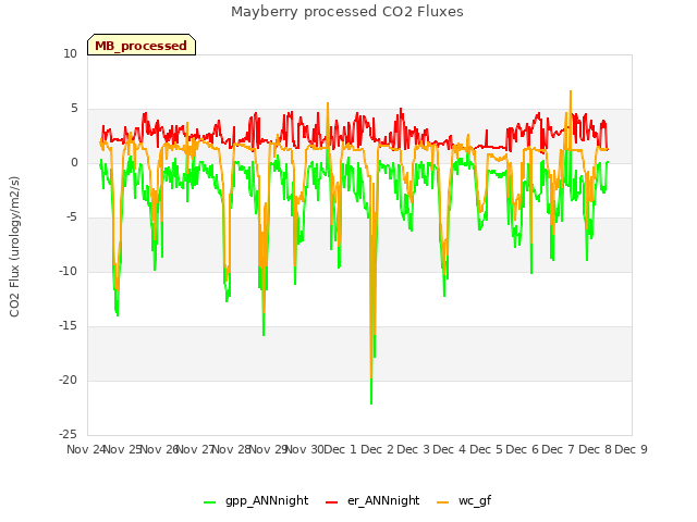 plot of Mayberry processed CO2 Fluxes