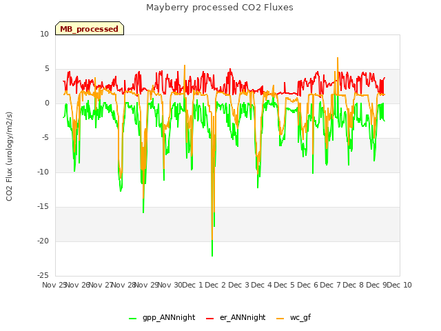 plot of Mayberry processed CO2 Fluxes