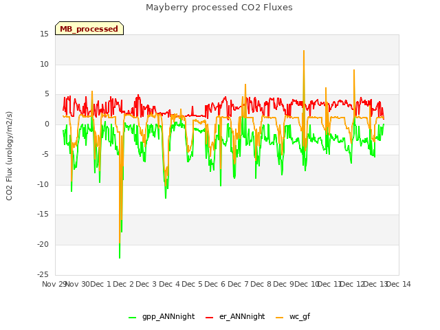 plot of Mayberry processed CO2 Fluxes