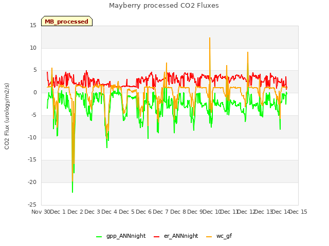 plot of Mayberry processed CO2 Fluxes