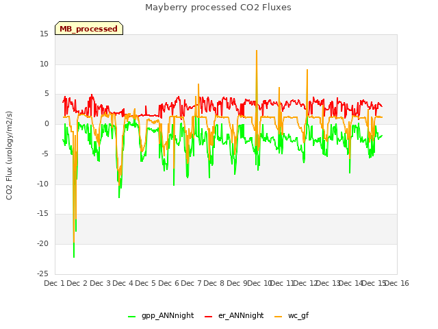 plot of Mayberry processed CO2 Fluxes