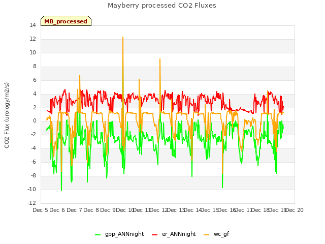 plot of Mayberry processed CO2 Fluxes