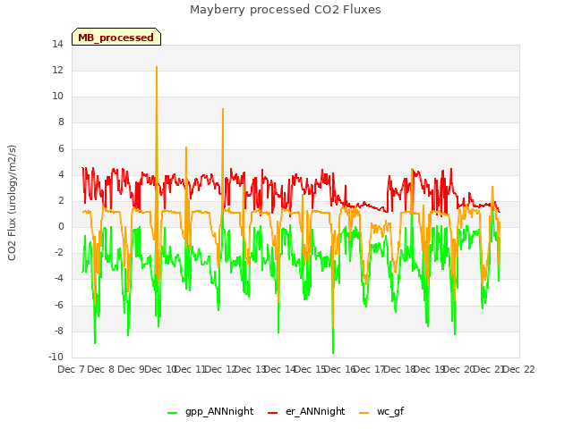 plot of Mayberry processed CO2 Fluxes