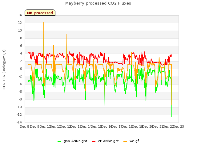 plot of Mayberry processed CO2 Fluxes