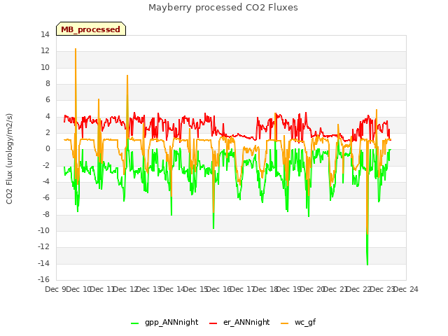 plot of Mayberry processed CO2 Fluxes