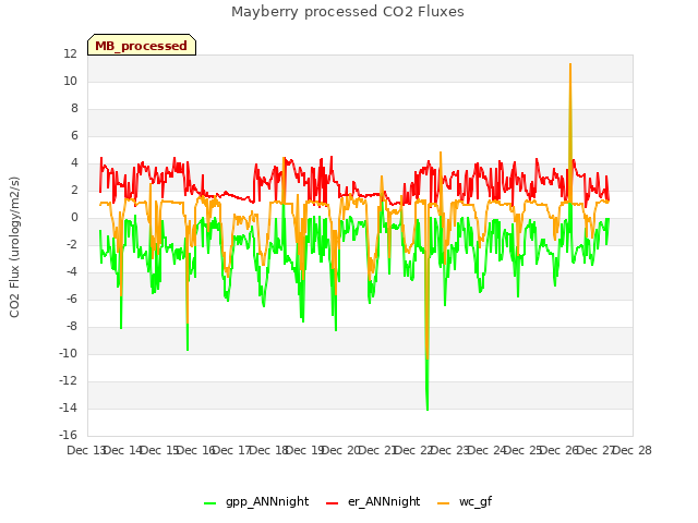 plot of Mayberry processed CO2 Fluxes