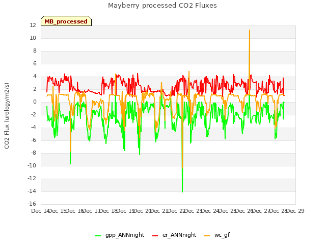 plot of Mayberry processed CO2 Fluxes