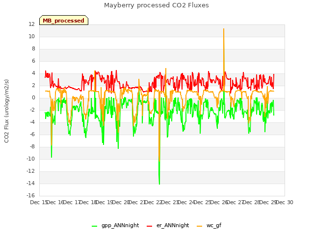 plot of Mayberry processed CO2 Fluxes