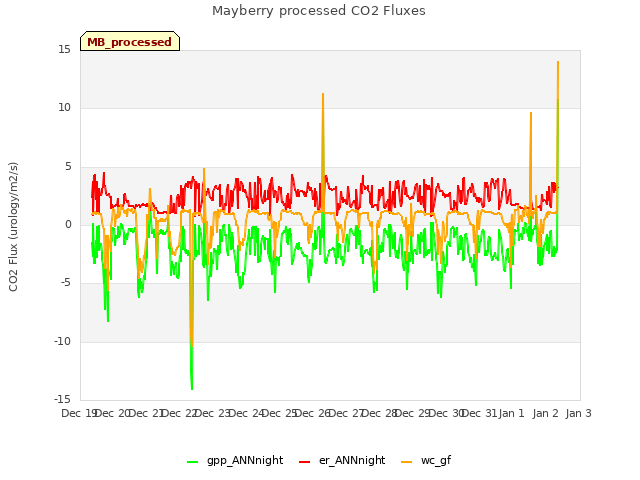 plot of Mayberry processed CO2 Fluxes