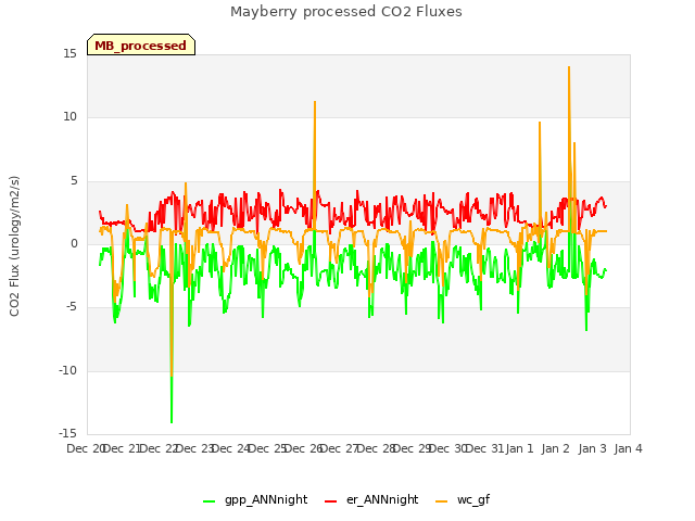 plot of Mayberry processed CO2 Fluxes