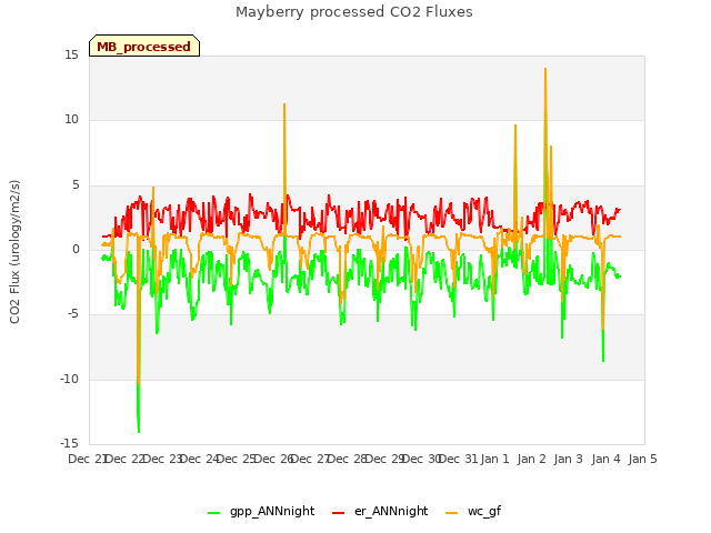 plot of Mayberry processed CO2 Fluxes