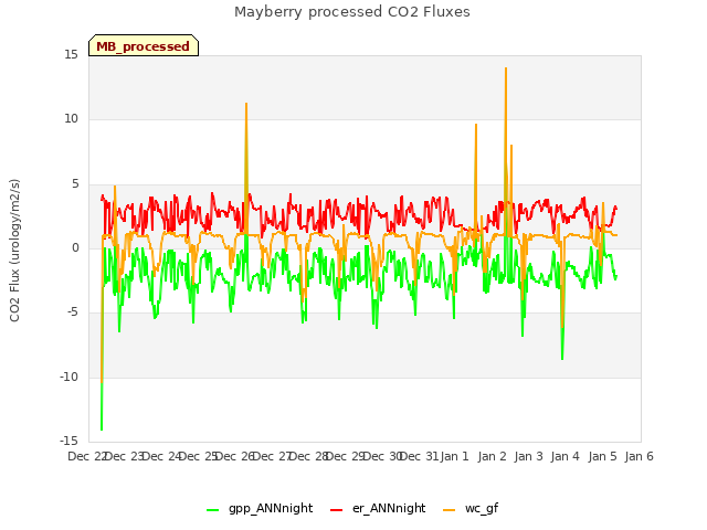 plot of Mayberry processed CO2 Fluxes