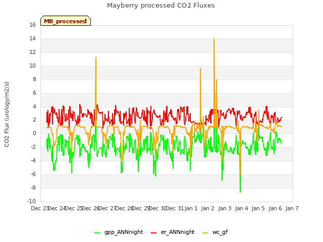 plot of Mayberry processed CO2 Fluxes