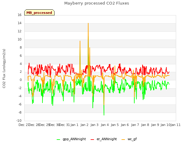 plot of Mayberry processed CO2 Fluxes