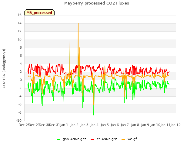 plot of Mayberry processed CO2 Fluxes