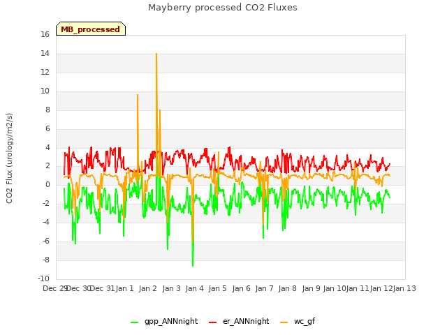 plot of Mayberry processed CO2 Fluxes