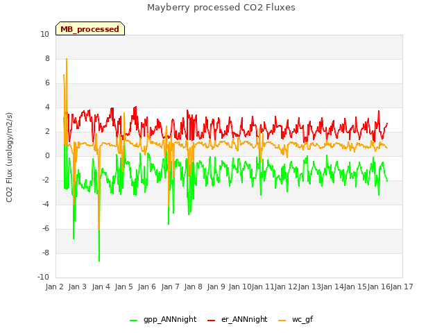 plot of Mayberry processed CO2 Fluxes