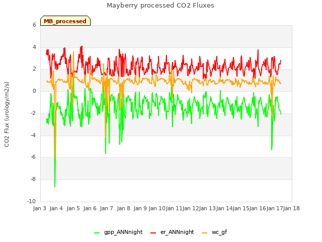 plot of Mayberry processed CO2 Fluxes