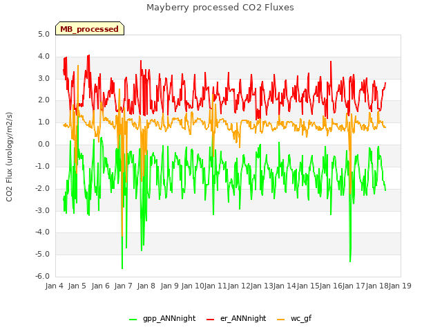 plot of Mayberry processed CO2 Fluxes