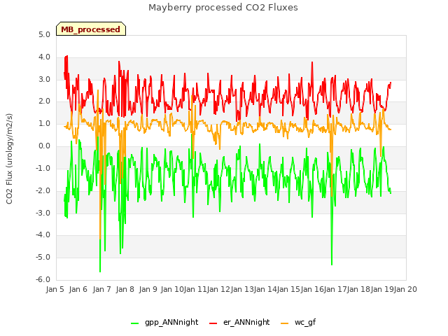 plot of Mayberry processed CO2 Fluxes