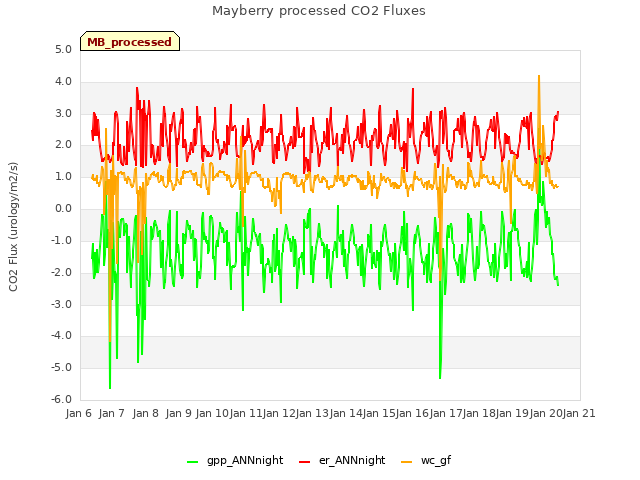 plot of Mayberry processed CO2 Fluxes