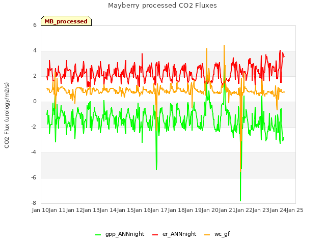 plot of Mayberry processed CO2 Fluxes