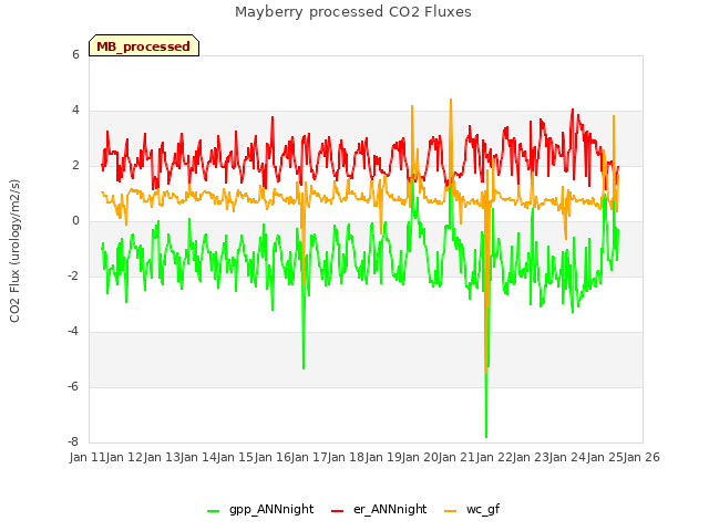 plot of Mayberry processed CO2 Fluxes