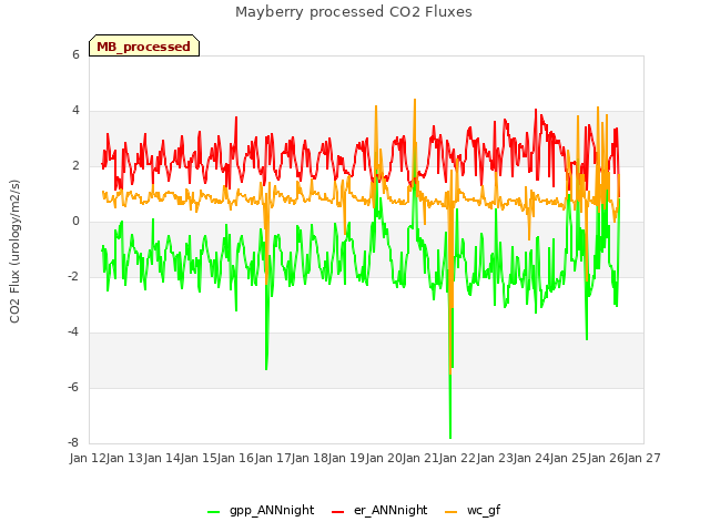 plot of Mayberry processed CO2 Fluxes