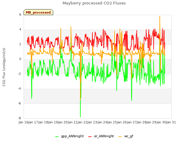 plot of Mayberry processed CO2 Fluxes