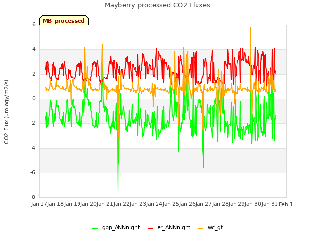 plot of Mayberry processed CO2 Fluxes