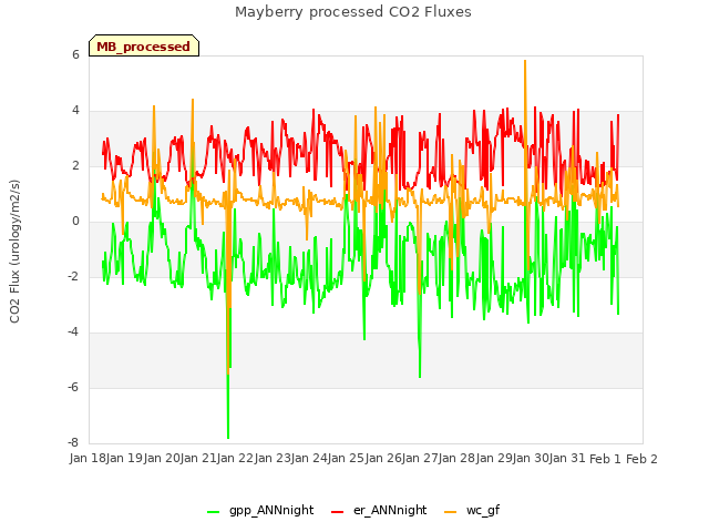 plot of Mayberry processed CO2 Fluxes