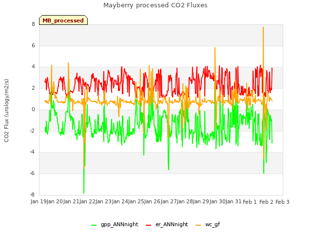 plot of Mayberry processed CO2 Fluxes