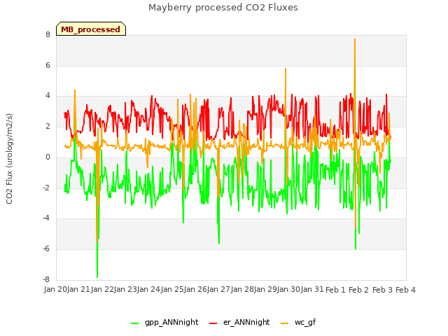 plot of Mayberry processed CO2 Fluxes