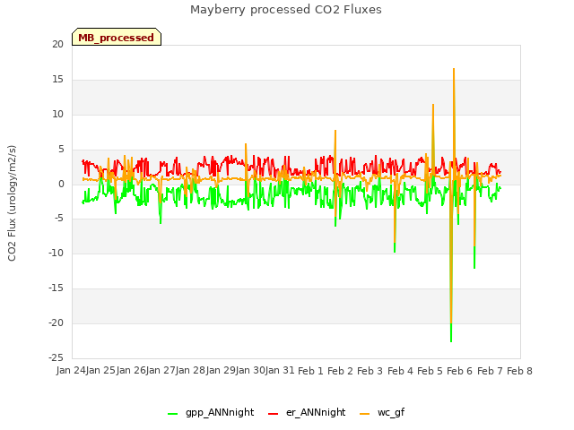 plot of Mayberry processed CO2 Fluxes