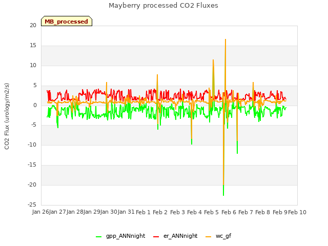 plot of Mayberry processed CO2 Fluxes