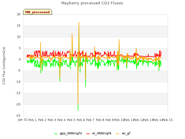 plot of Mayberry processed CO2 Fluxes