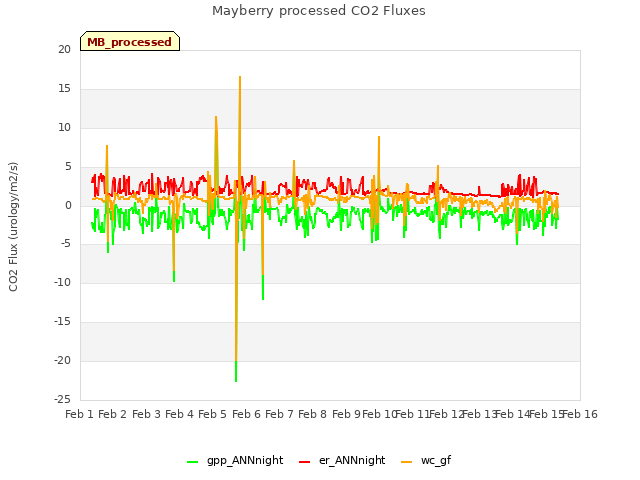 plot of Mayberry processed CO2 Fluxes